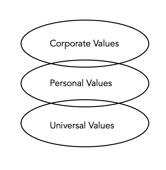 Personal, corporate and universal values